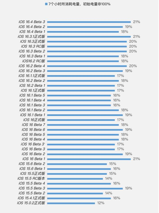 蓬莱苹果手机维修分享iOS 16.4 Beta 3续航跑分等测试结果汇总 