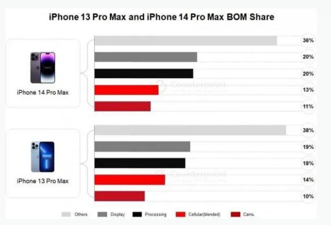 蓬莱苹果手机维修分享iPhone 14 Pro的成本和利润 