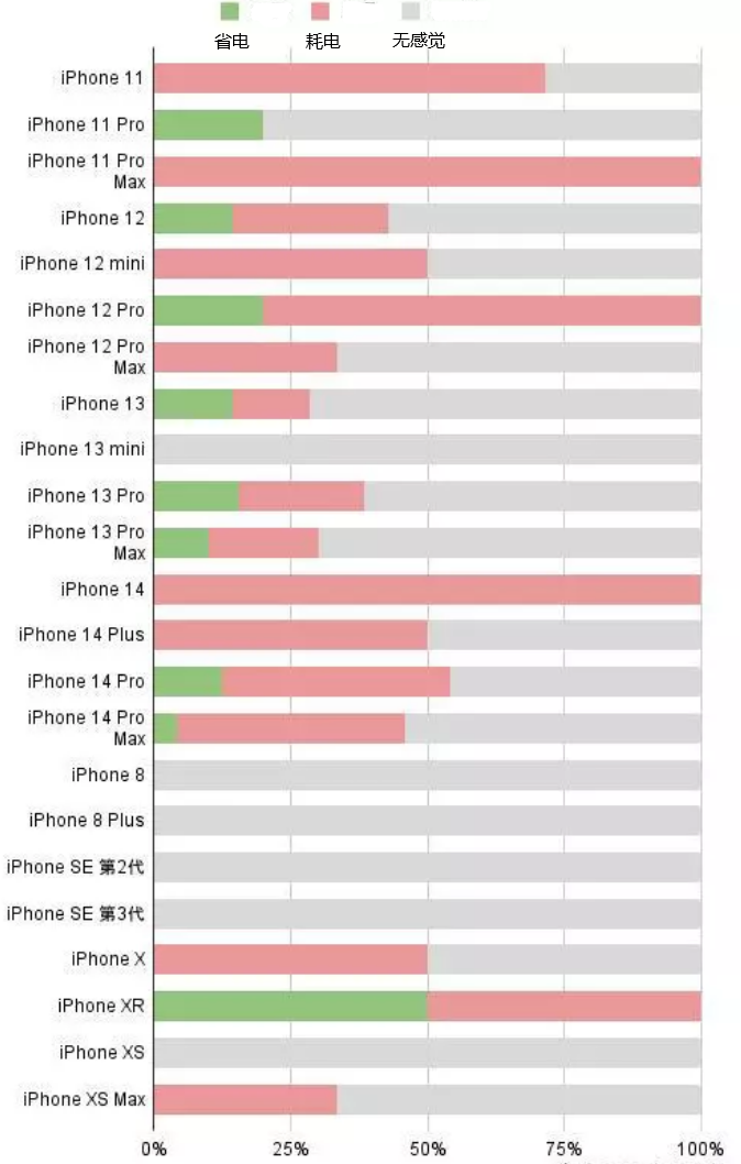 蓬莱苹果手机维修分享iOS16.2太耗电怎么办？iOS16.2续航不好可以降级吗？ 