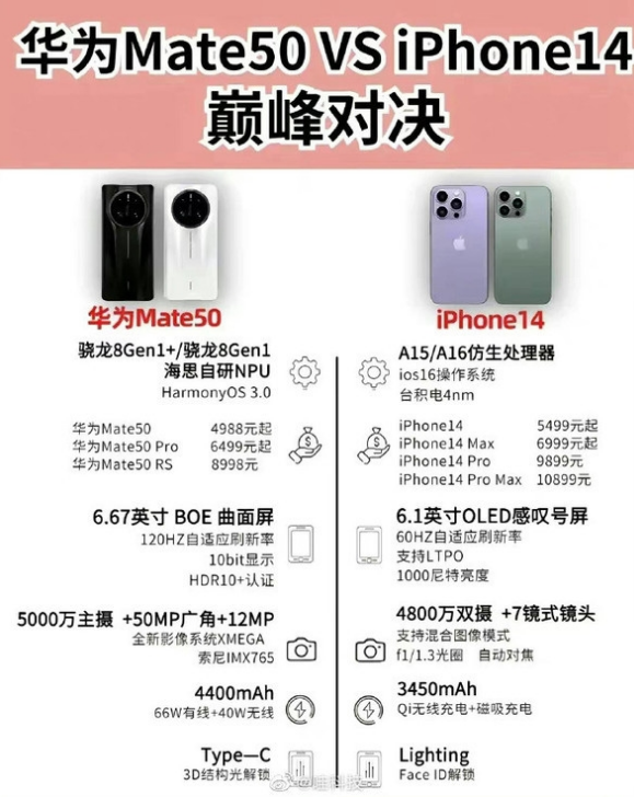 蓬莱苹果14维修分享iPhone14和华为mate50，应该怎么选 