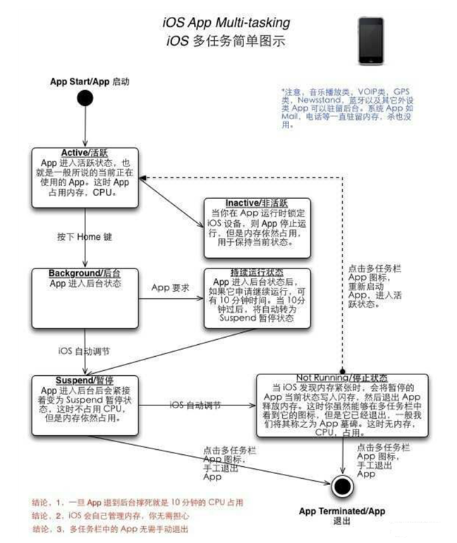 蓬莱苹果手机维修分享iPhone 为什么不加大内存 