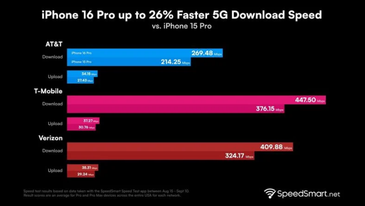 蓬莱苹果手机维修分享iPhone 16 Pro 系列的 5G 速度 