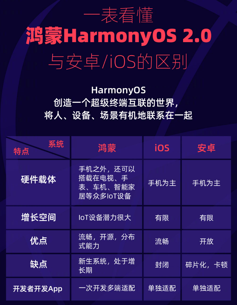 蓬莱苹果手机维修分享华为鸿蒙 OS 与安卓以及 iOS 都有什么区别 