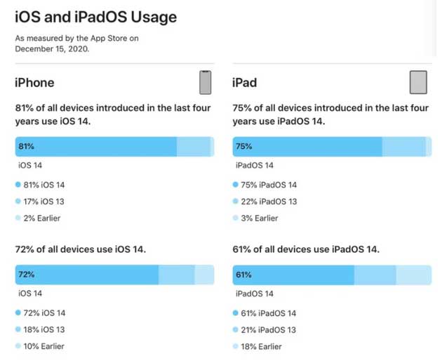 蓬莱苹果手机维修分享有多少用户更新了 iOS 14 