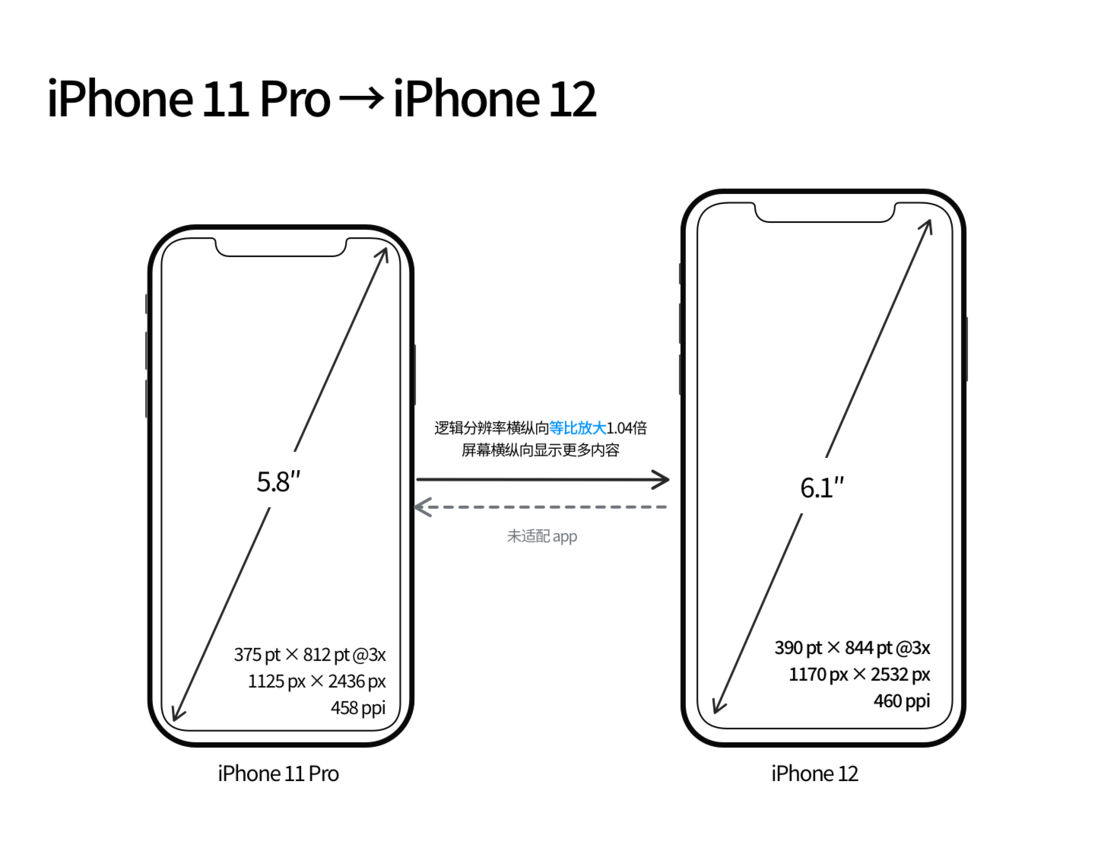 蓬莱苹果手机维修分享iPhone 12 mini 和 iPhone 12 Pro 的尺寸变化会改变显示内容吗 